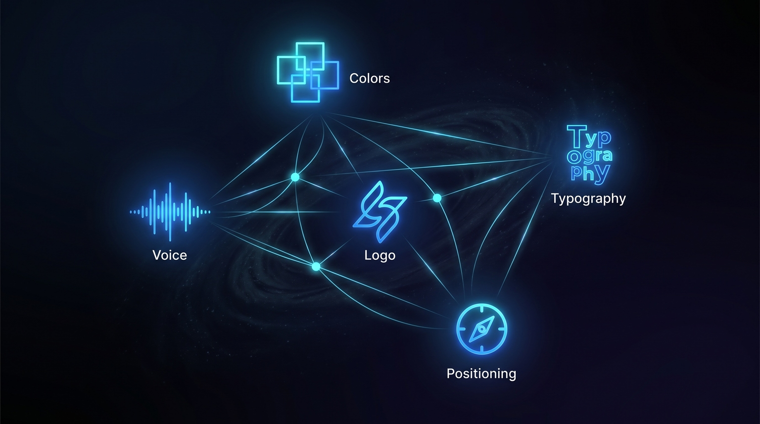 Brand identity elements constellation — five glowing cyan nodes (logo, voice, colors, typography, positioning) connected by thin filament lines forming a connected pattern