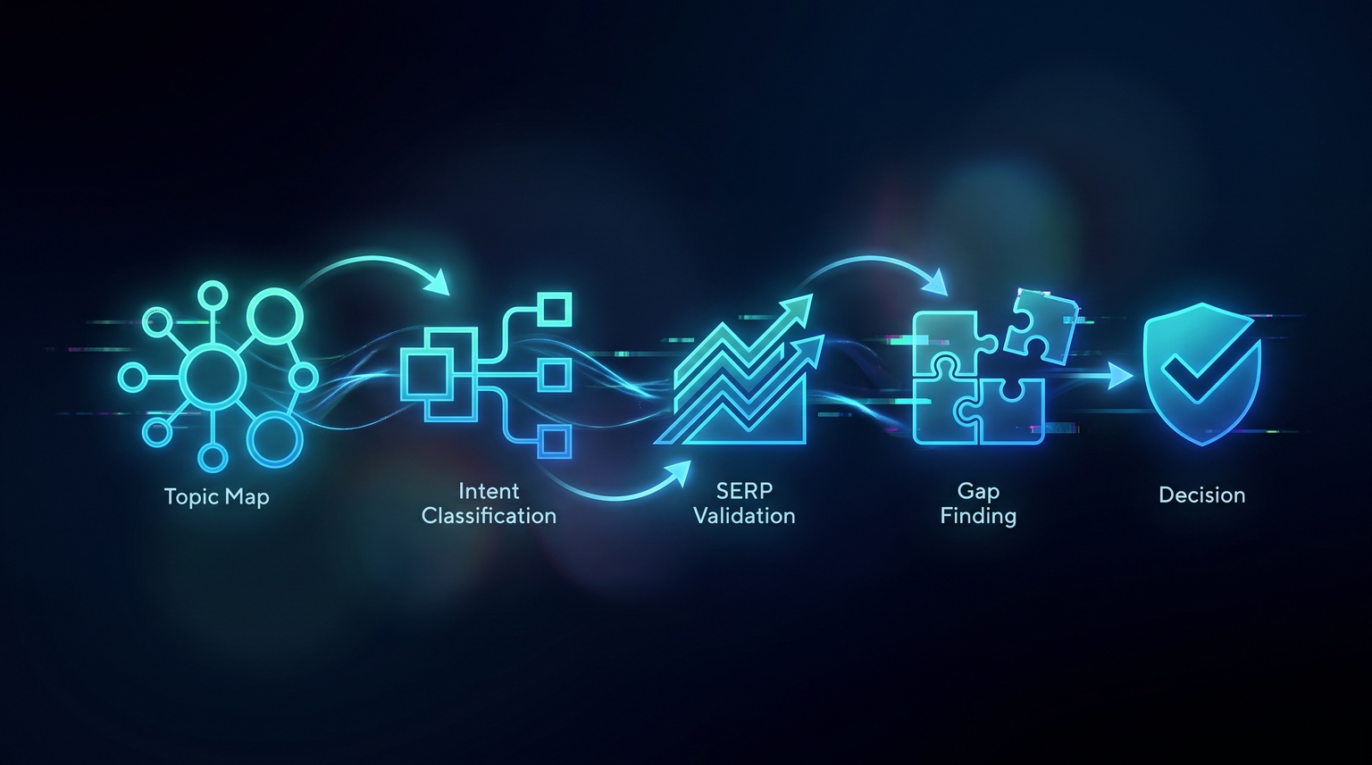 Five-step research process: connected cyan nodes flowing left-to-right (Topic Map, Intent Classification, SERP Validation, Gap Finding, Decision), each node as an abstract geometric form